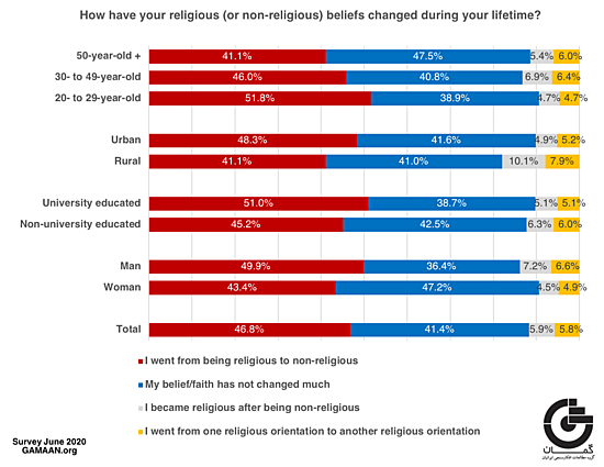 GAMAAN-religiosity survey-religion change
